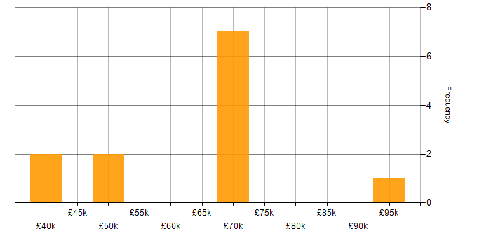 Salary histogram for Senior Network Analyst in the UK