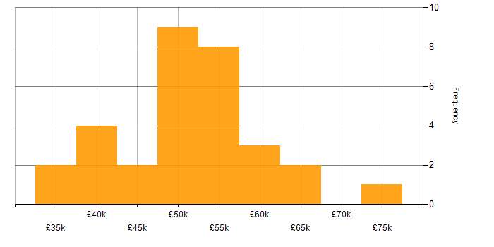 Salary histogram for Senior Network Engineer in the Midlands