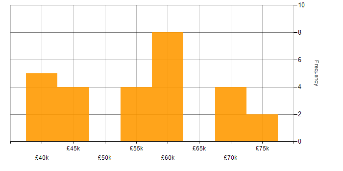 Salary histogram for Senior Network Engineer in the North of England