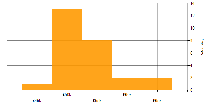 Salary histogram for Senior Network Engineer in the West Midlands