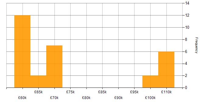 Salary histogram for Senior Network Security Engineer in the UK