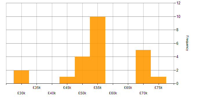Salary histogram for Senior Operations Analyst in England
