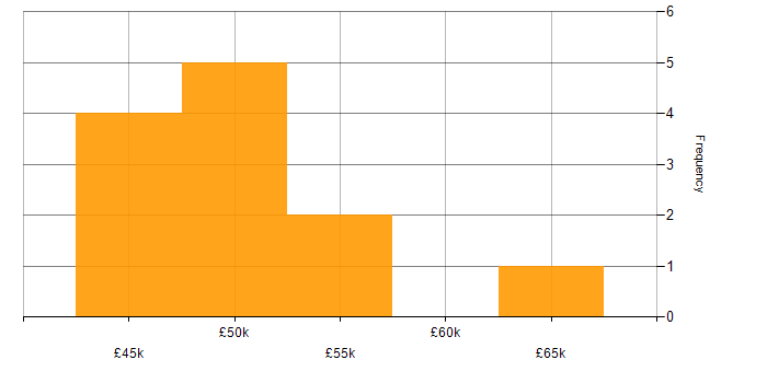 Salary histogram for Senior PHP Developer in Cheshire