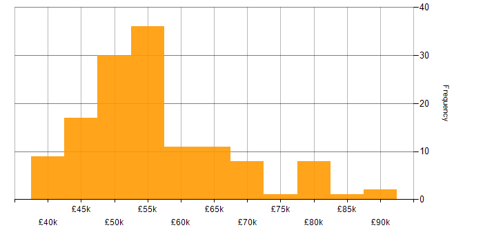 Salary histogram for Senior PHP Developer in England