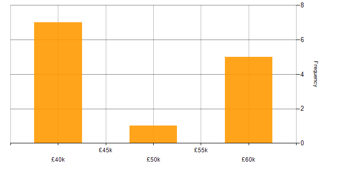 Salary histogram for Senior PHP Developer in the Midlands