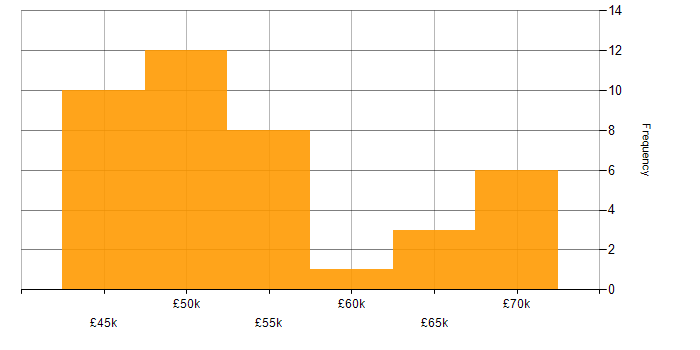 Salary histogram for Senior PHP Developer in the North West