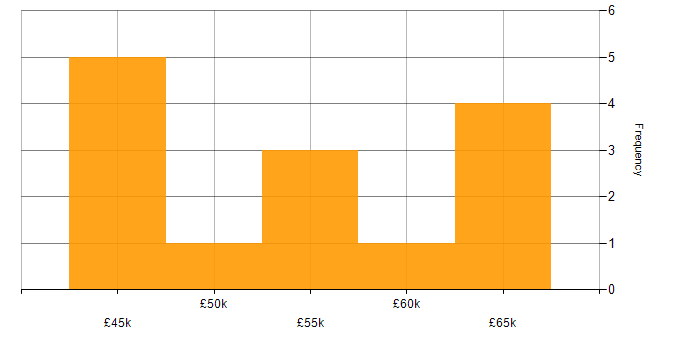 Salary histogram for Senior PHP Developer in Yorkshire