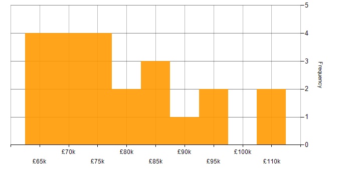 Salary histogram for Senior Product Manager in London