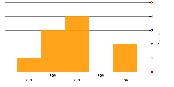 Salary histogram for Senior Product Manager in the Midlands
