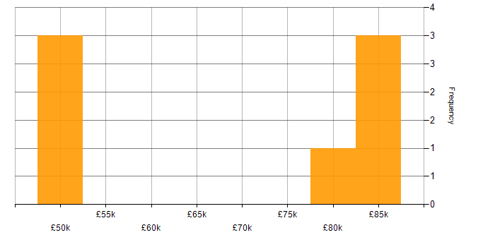 Salary histogram for Senior Product Manager in the South East