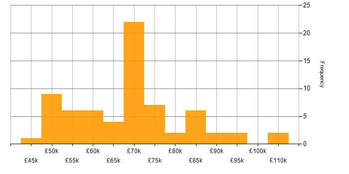 Salary histogram for Senior Product Manager in the UK