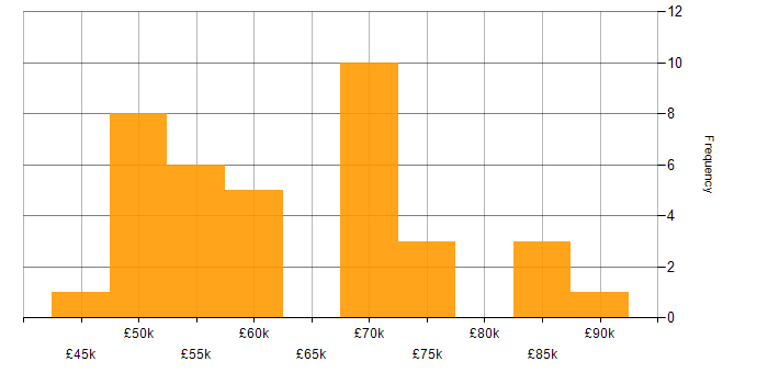 Salary histogram for Senior Product Manager in the UK excluding London