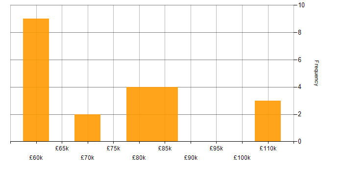Salary histogram for Senior Product Owner in England