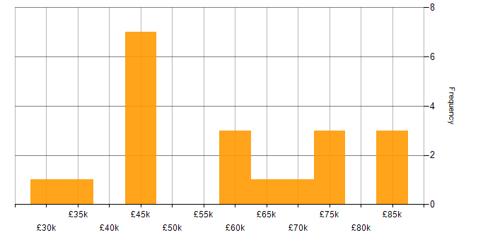 Salary histogram for Senior Programmer in England
