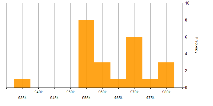 Salary histogram for Senior Project Manager in Birmingham