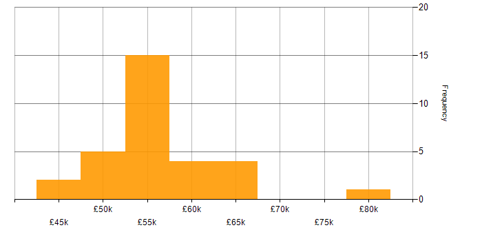 Salary histogram for Senior Project Manager in the East of England
