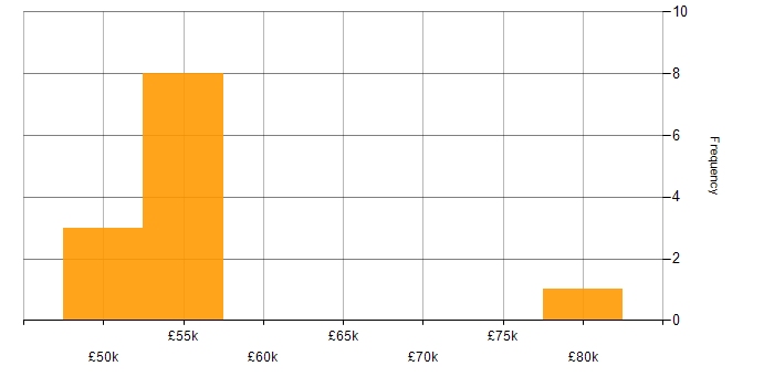 Salary histogram for Senior Project Manager in Essex