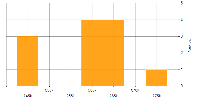 Salary histogram for Senior Project Manager in Hampshire