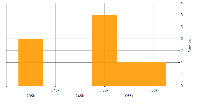 Salary histogram for Senior Project Manager in Lancashire