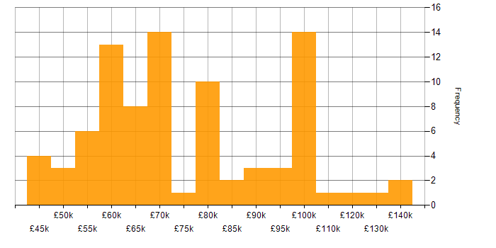 Salary histogram for Senior Project Manager in London