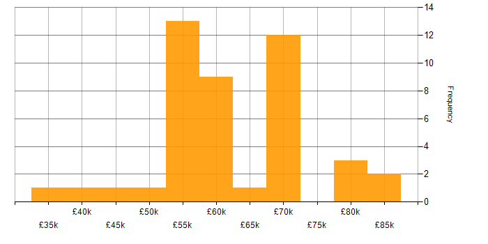 Salary histogram for Senior Project Manager in the Midlands