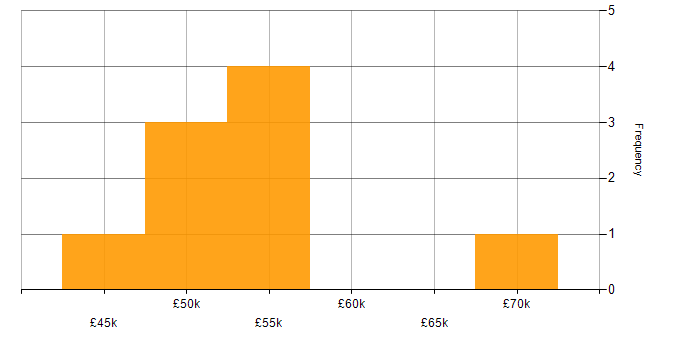 Salary histogram for Senior Project Manager in the North East