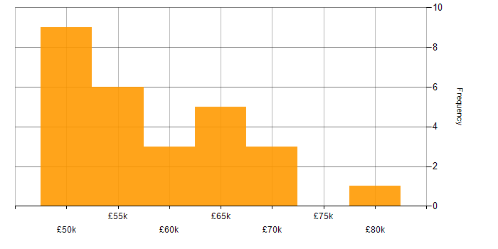 Salary histogram for Senior Project Manager in Scotland