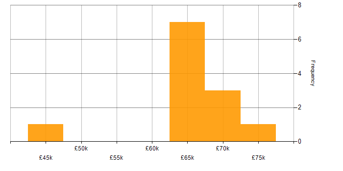 Salary histogram for Senior Project Manager in Surrey