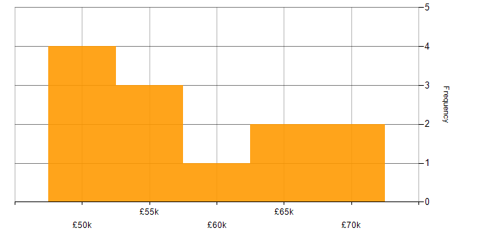Salary histogram for Senior Project Manager in the Thames Valley