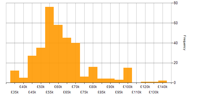 Salary histogram for Senior Project Manager in the UK