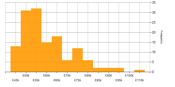 Salary histogram for Senior Project Manager in the UK