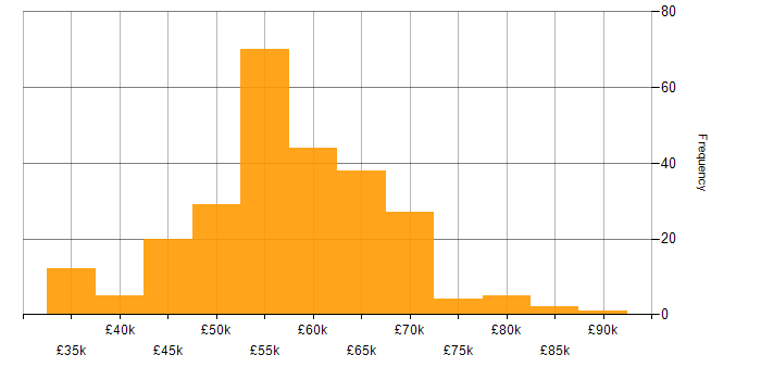 Salary histogram for Senior Project Manager in the UK excluding London