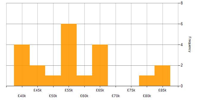 Salary histogram for Senior Project Manager in Yorkshire