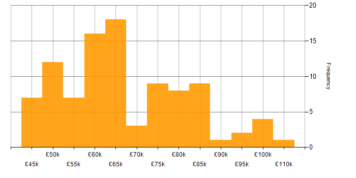Salary histogram for Senior React Developer in England