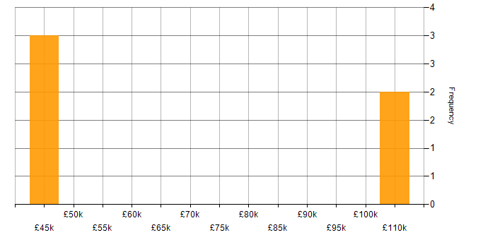 Salary histogram for Senior Research Analyst in England