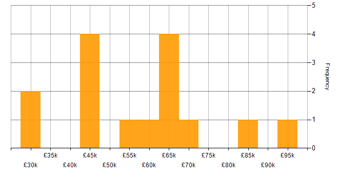 Salary histogram for Senior Risk Analyst in England
