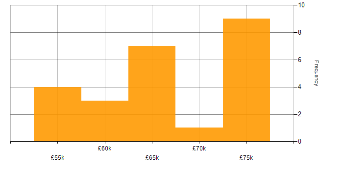 Salary histogram for Senior Salesforce Developer in England