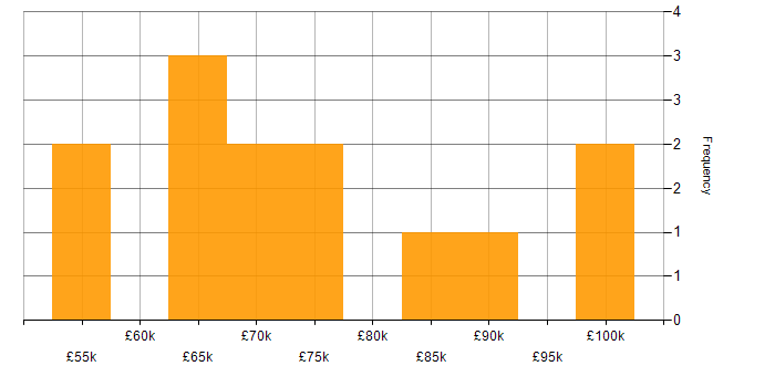 Salary histogram for Senior SAP Consultant in the UK excluding London