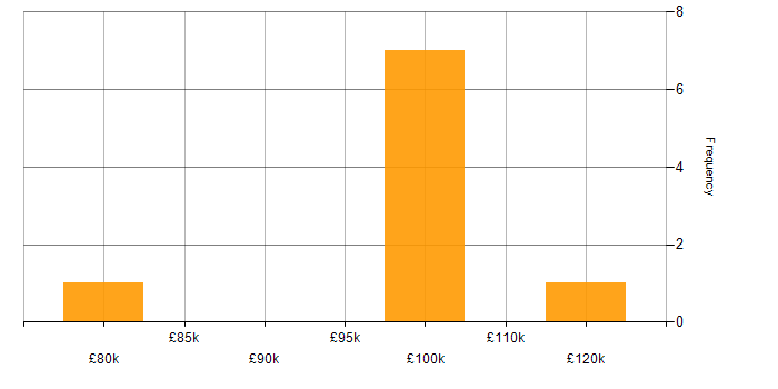 Salary histogram for Senior SAP Project Manager in England