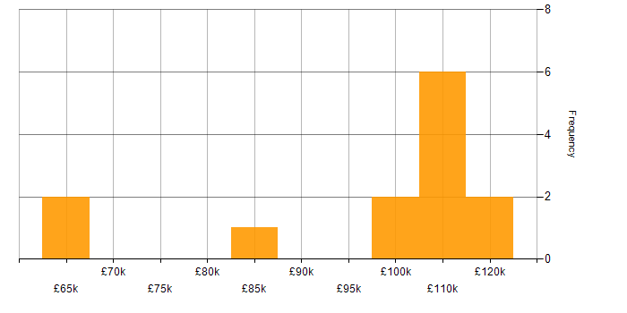 Salary histogram for Senior Security Analyst in Central London