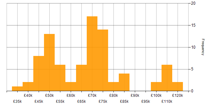 Salary histogram for Senior Security Analyst in England