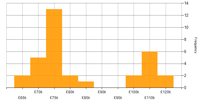Salary histogram for Senior Security Analyst in London