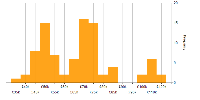Salary histogram for Senior Security Analyst in the UK