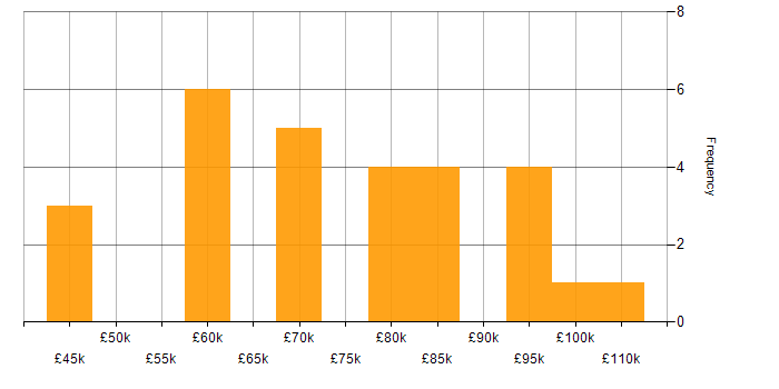 Salary histogram for Senior Security Architect in England