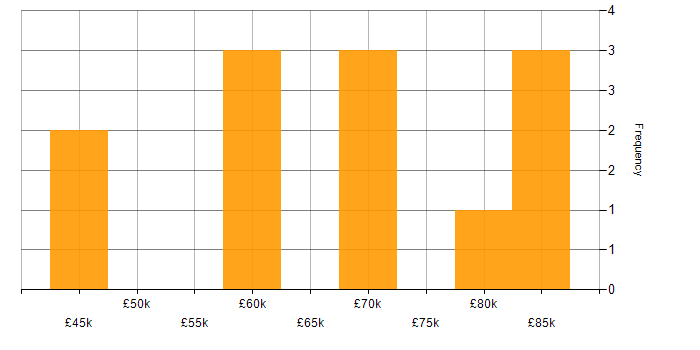 Salary histogram for Senior Security Architect in Manchester