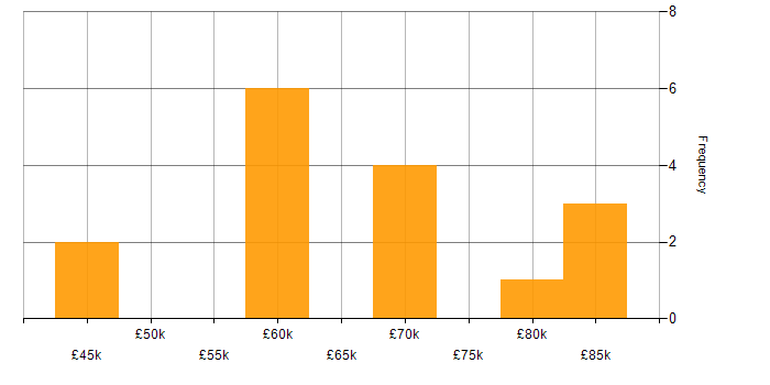 Salary histogram for Senior Security Architect in the North West