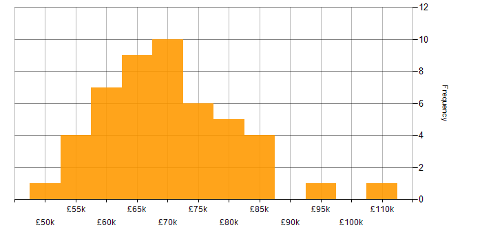 Salary histogram for Senior Security Consultant in the UK