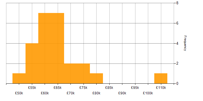 Salary histogram for Senior Security Consultant in the UK excluding London