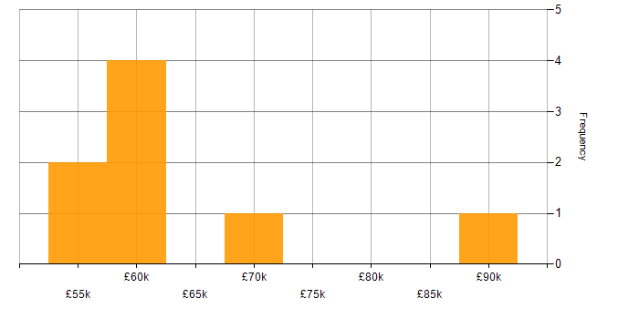 Salary histogram for Senior Security Engineer in Manchester