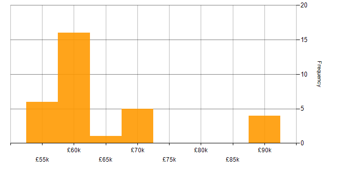 Salary histogram for Senior Security Engineer in the North of England